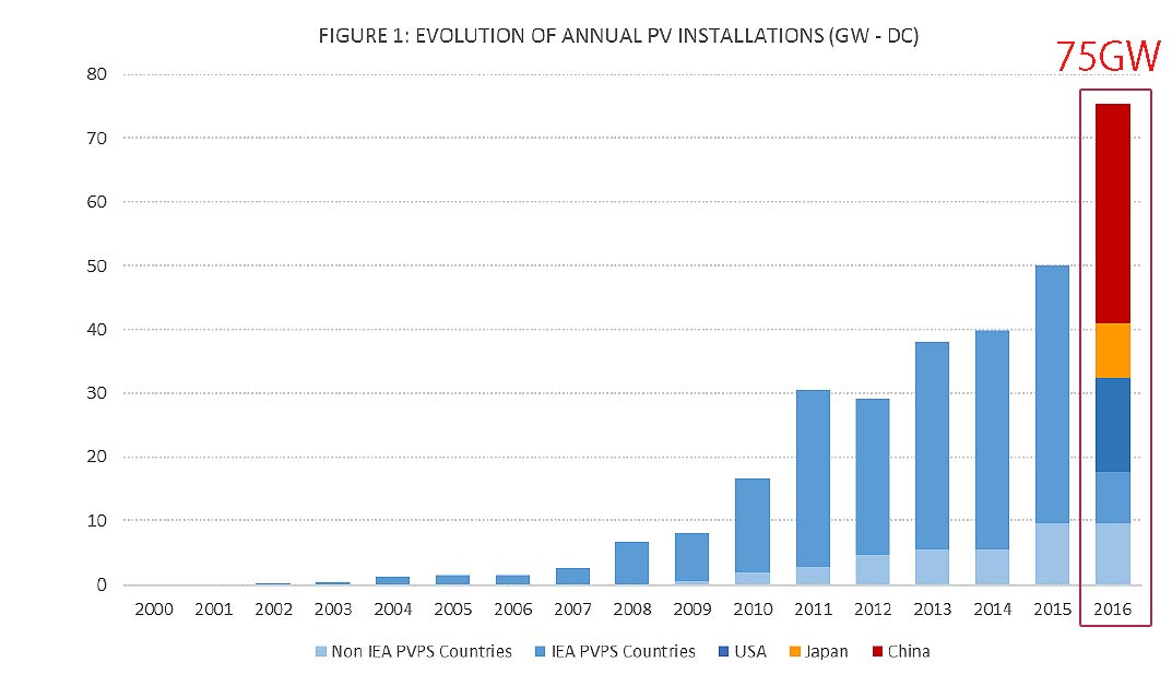 2016年の太陽光発電の導入量は75GW