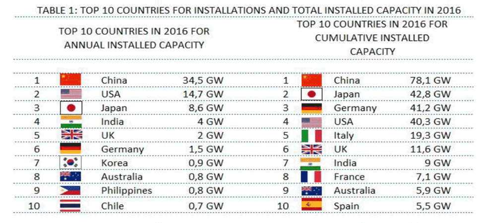 2016年の太陽光発電導入量国別ランキング