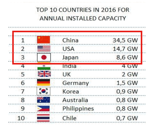 2016年 太陽光発電の単年導入量 国別ランキング