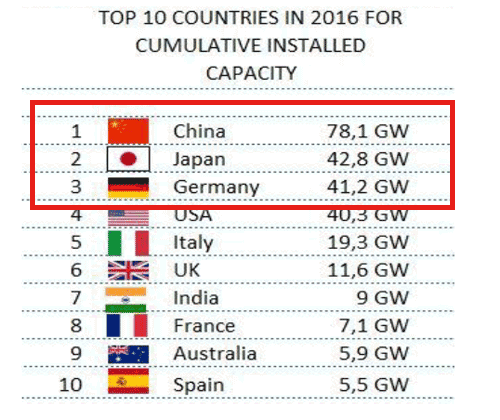 2016年 太陽光発電の累積導入量 国別ランキング