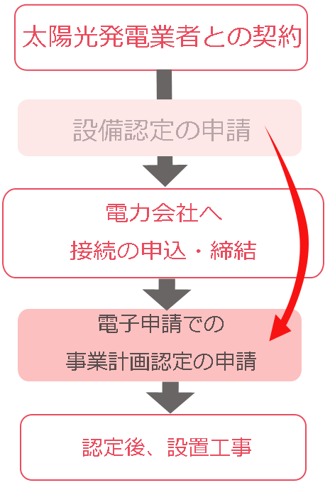 太陽光発電導入までの手続き