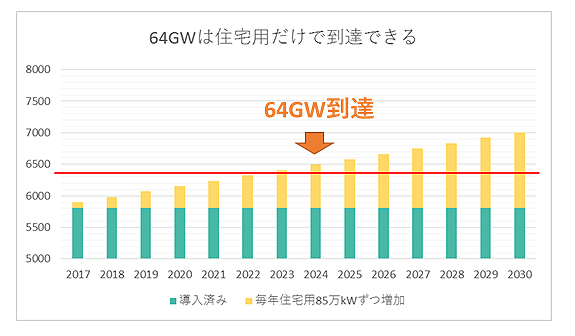 2024年に64GWは到達する