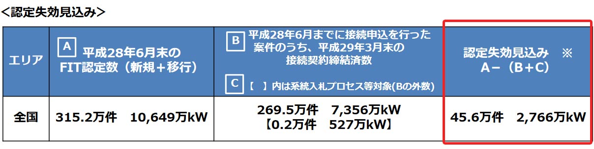 認定失効見込み数