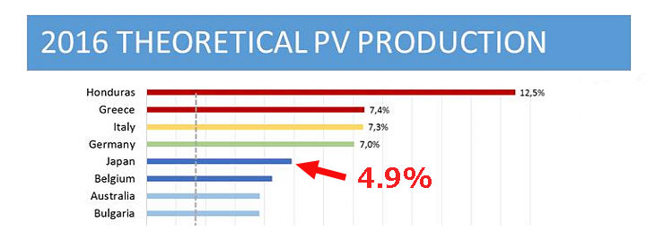 各国の太陽光発電が電力需給の占める割合