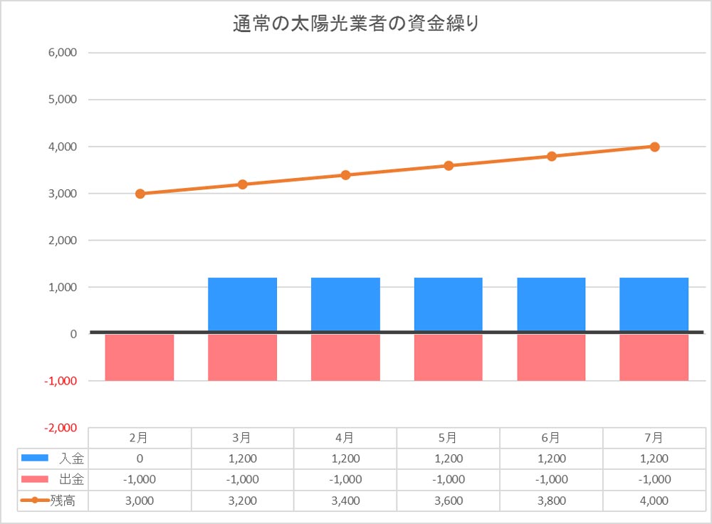 通常の太陽光業者の資金繰り