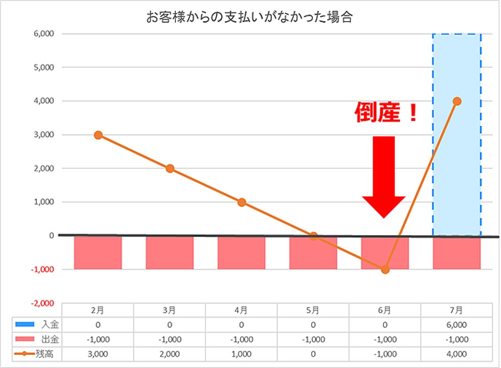 通常の太陽光業者の資金繰り