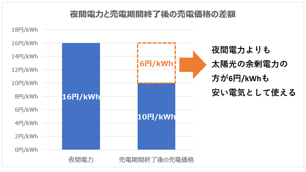 深夜電力と売電期間終了後の売電価格の差額