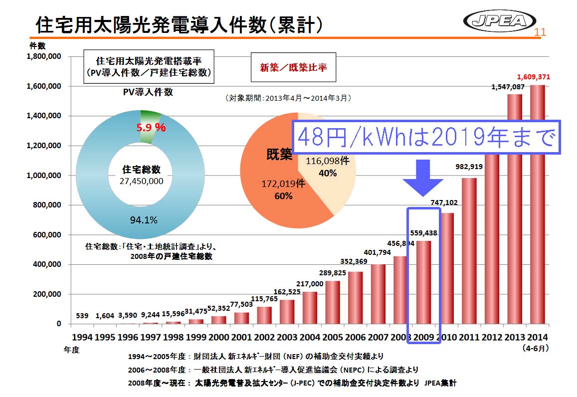 住宅用太陽光発電の累積導入量