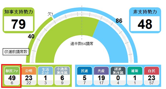 東京都議会議員選挙の投票結果