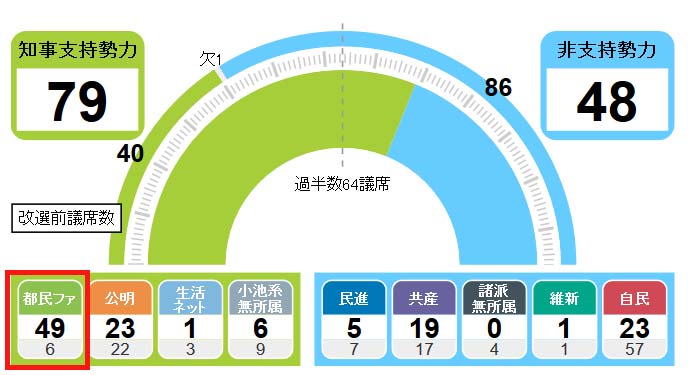 2005年東京都議会議員選挙