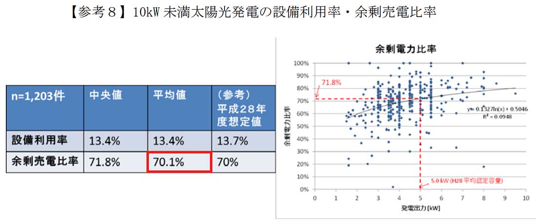 余剰売電比率