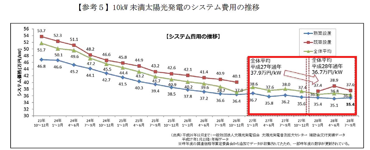 平成27～28年の住宅用太陽光導入価格の差