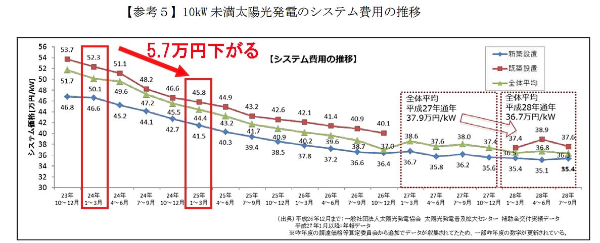 平成24～25年の住宅用太陽光の導入価格の差