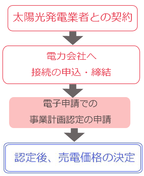 売電価格が決定するタイミング