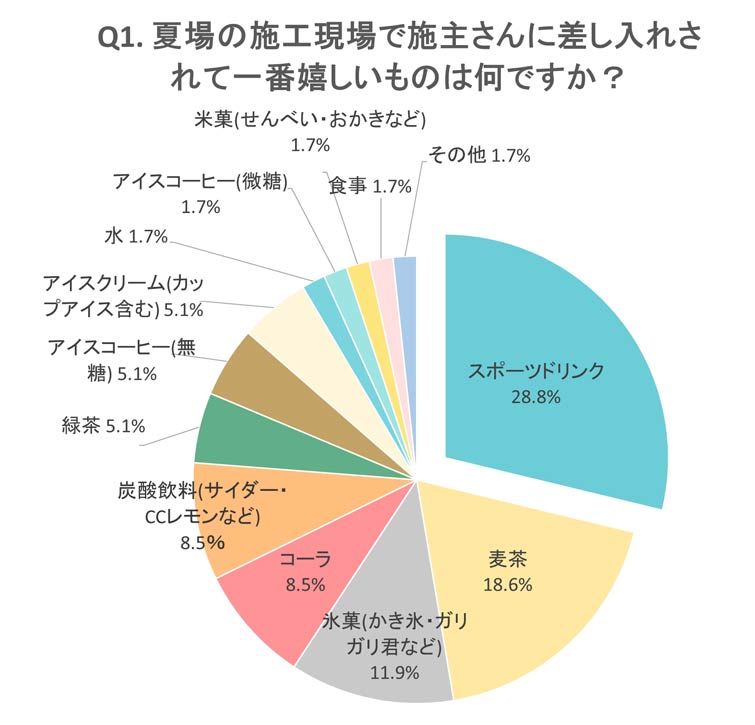 夏の施工現場で、一番嬉しかった差し入れは？