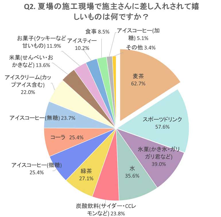 夏の施工現場で、差し入れされて嬉しいものは？