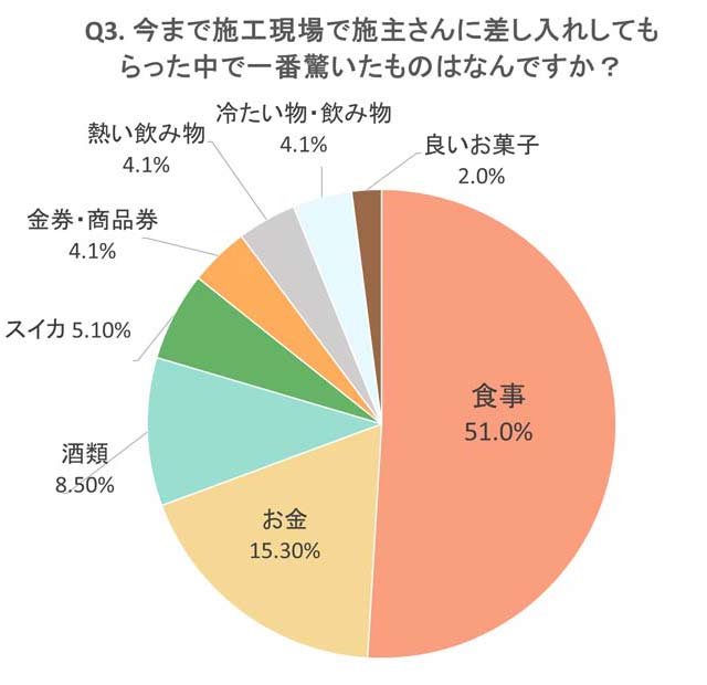 今までの施工現場の差し入れで一番驚いたものは？