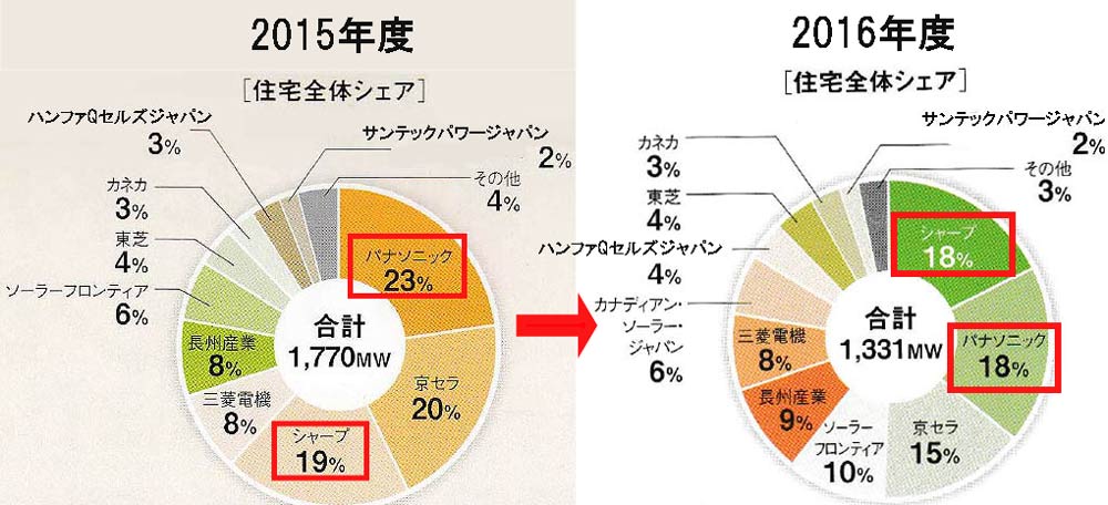 2015~2016年太陽光発電の住宅全体シェア