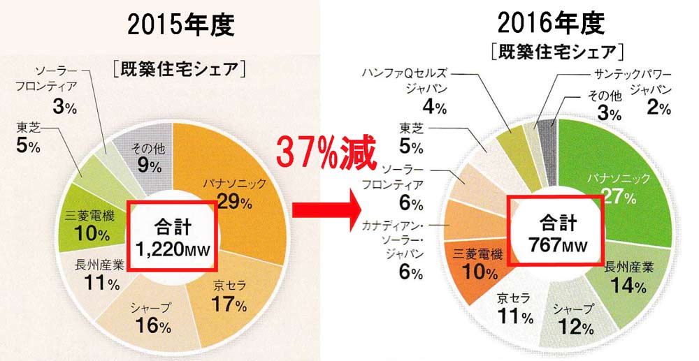 2015~2016年太陽光発電の既築住宅シェア