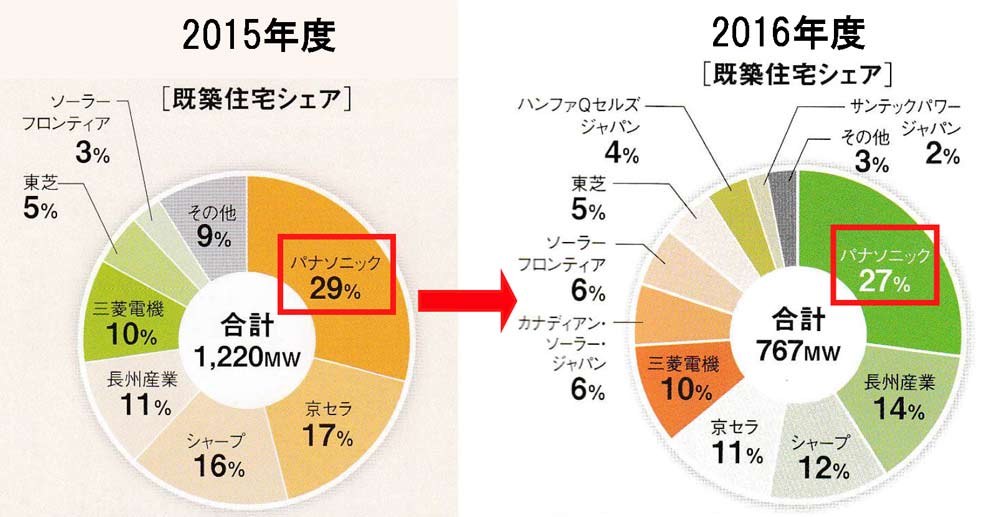 2015~2016年太陽光発電の既築住宅シェア