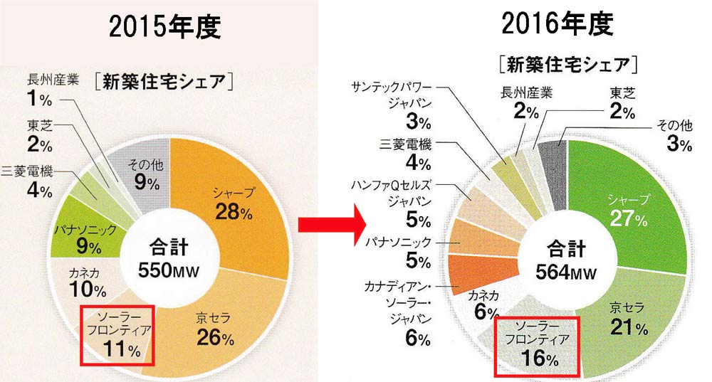 2015~2016年太陽光発電の新築住宅シェア