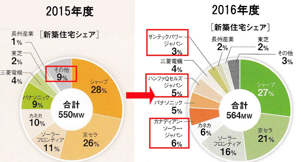 2015~2016年太陽光発電の新築住宅シェア