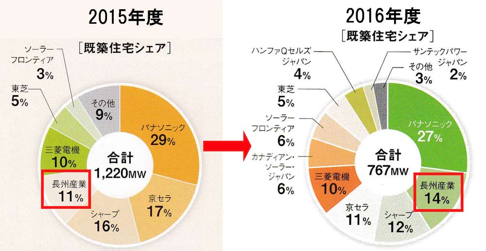 2015~2016年太陽光発電の既築住宅シェア