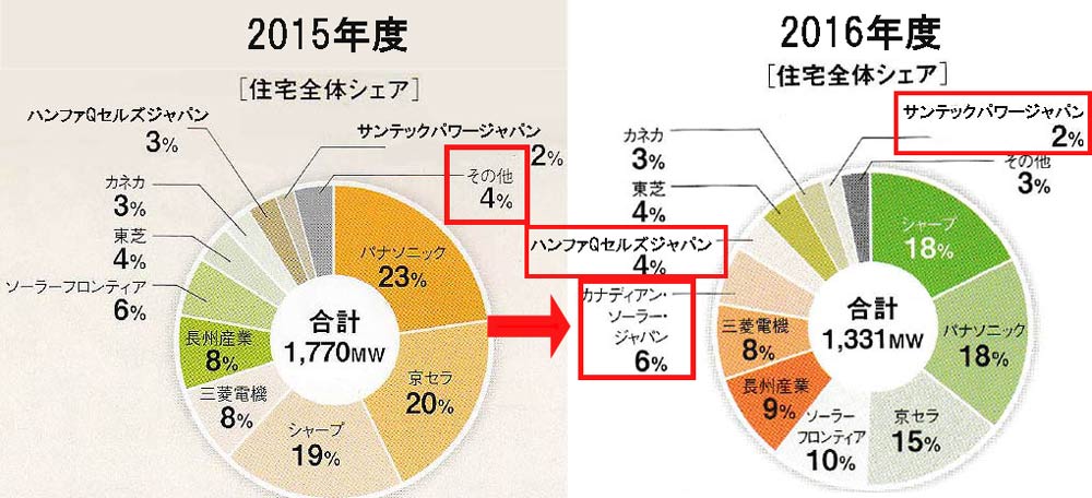 2015~2016年太陽光発電の住宅全体シェア