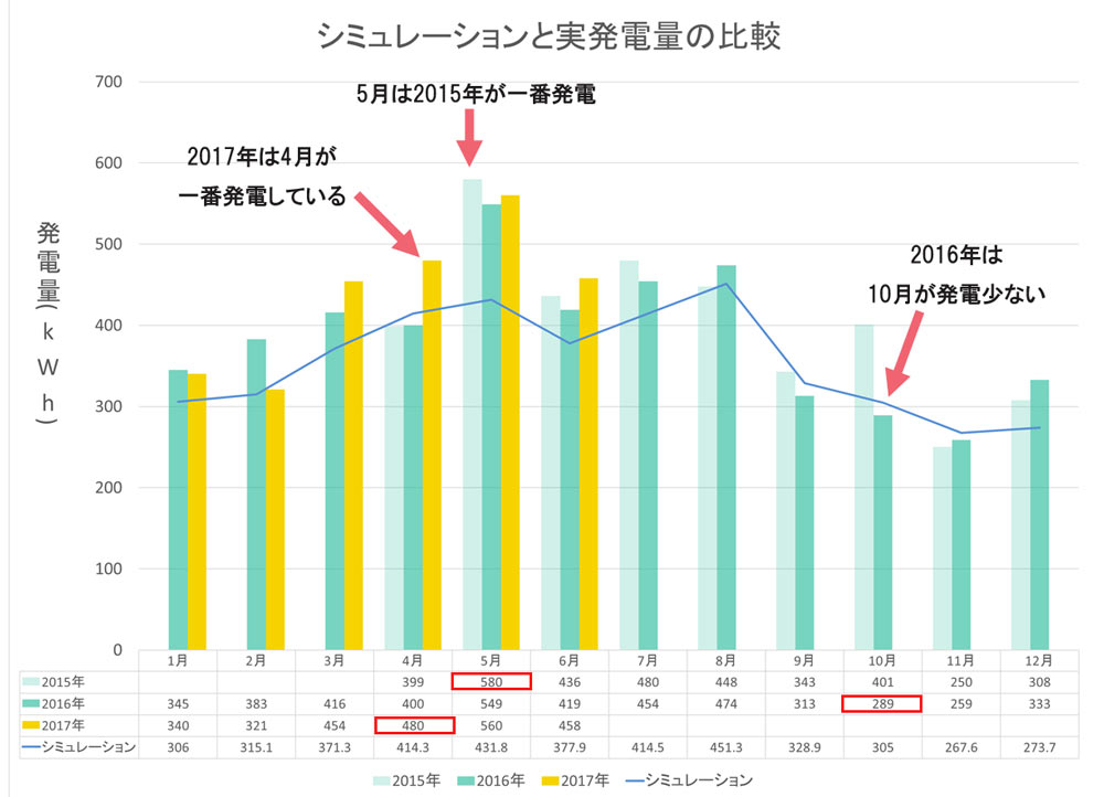 シミュレーションと設置後の発電量の比較