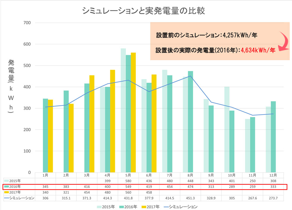 シミュレーションと設置後の発電量の比較