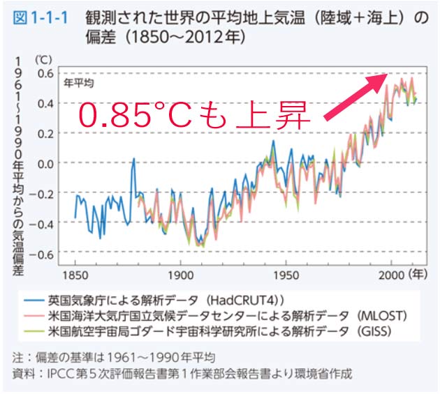 地球の温度は0.85度上昇