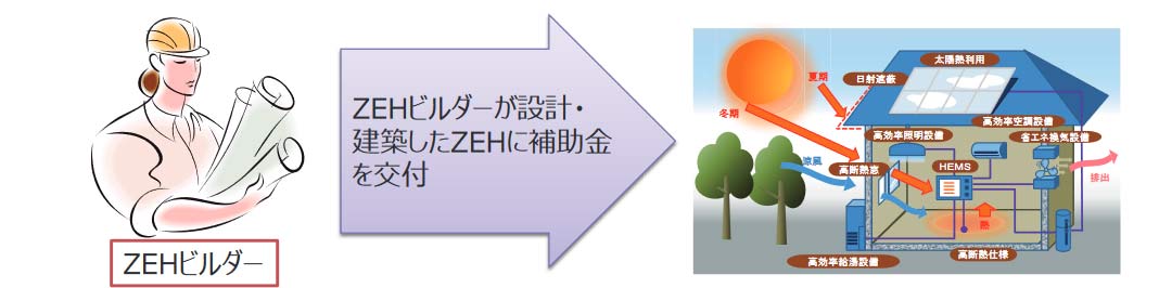 ZEHビルダー制度