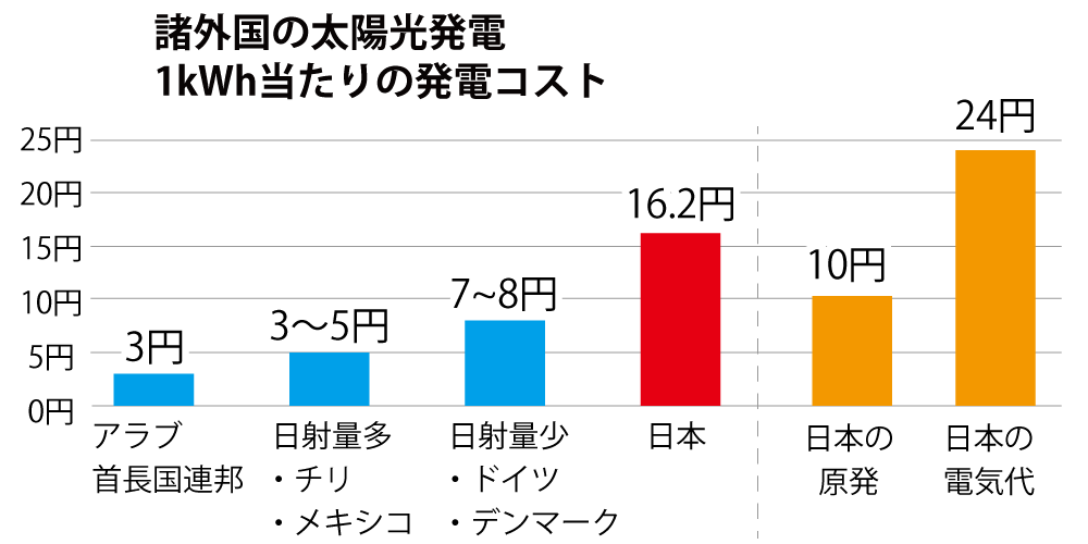 太陽光発電のコスト