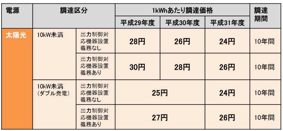 平成29年度～平成31年度の売電価格