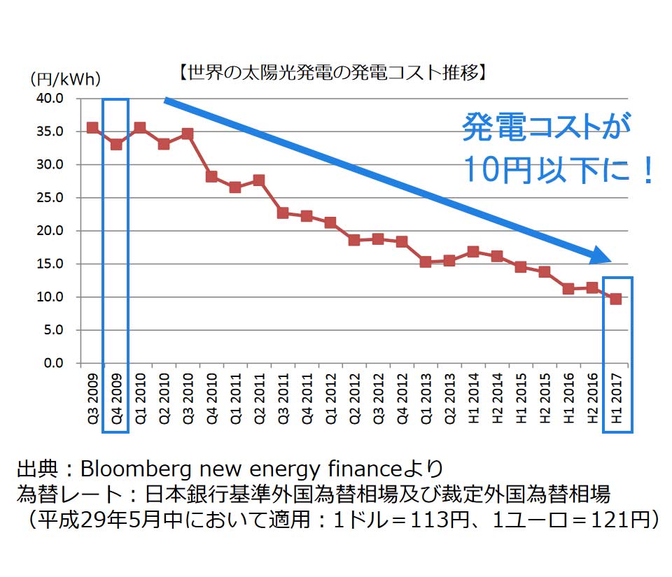 平成29年度～平成31年度の売電価格