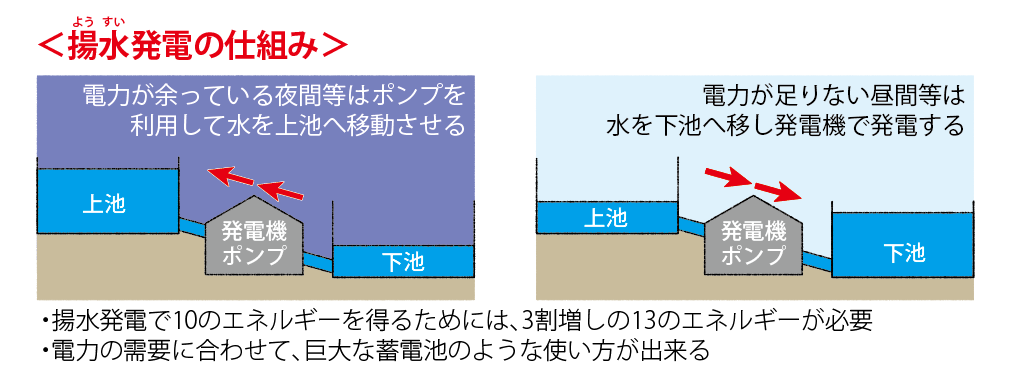 揚水発電の仕組み