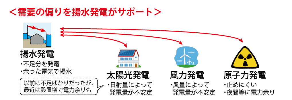 揚力発は需要の調節弁