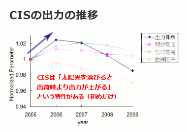 CISの出力の推移