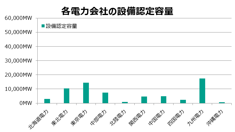 各電力会社の設備認定容量