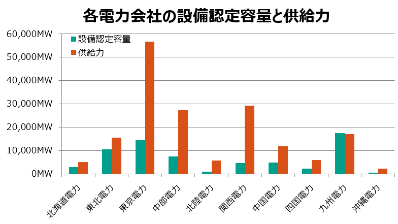 各電力会社の設備認定容量と供給力