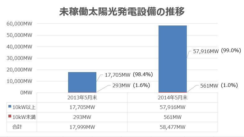 未稼働の太陽光発電設備の推移