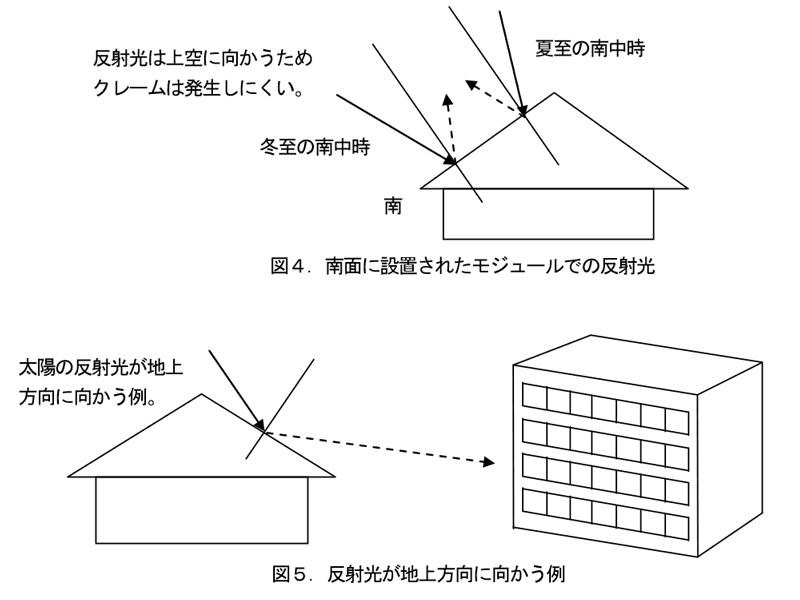 太陽光発電の反射光がトラブルの元 まぶしい 暑い 裁判になった事例も紹介 ソーラーパートナーズ