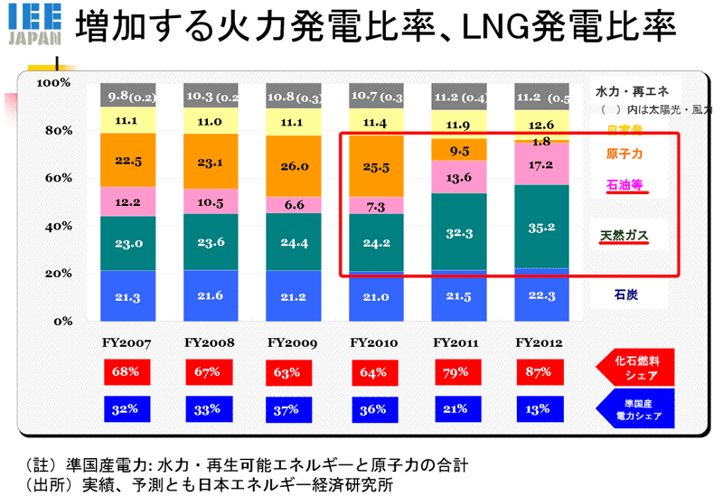 増加する火力発電比率、LNG発電比率