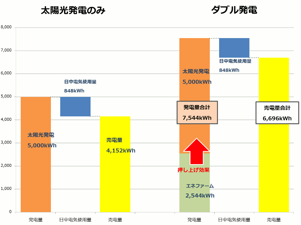 「太陽光発電のみ」と「太陽光発電とエネファームのダブル発電」の比較