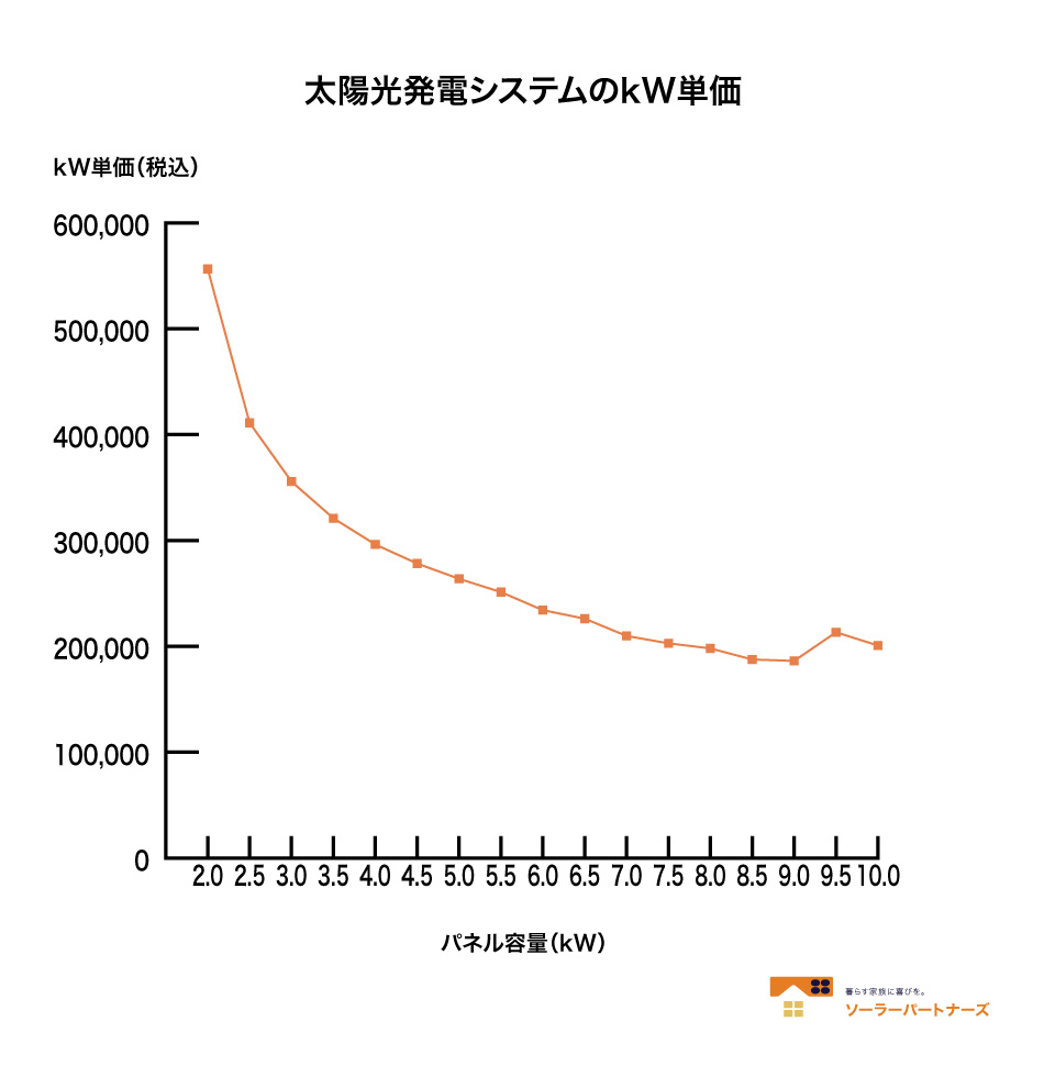 kW単価sm
