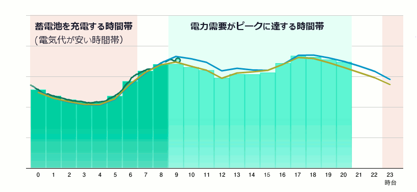 電力需要がピークの時間帯と蓄電池を充電する時間帯