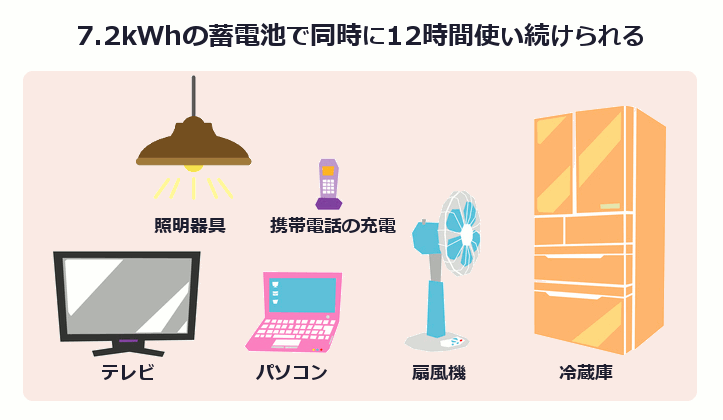 7.2kWhの蓄電池で同時に12時間使い続けられる電子機器