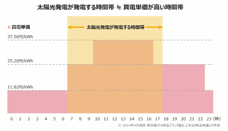 太陽光発電が発電している時間と買電単価が高い時間帯がほとんど同じ