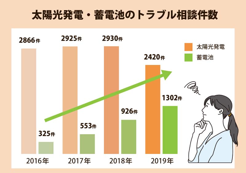 太陽光発電と蓄電池のトラブル相談件数