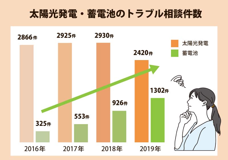 太陽光発電と蓄電池のトラブル相談件数